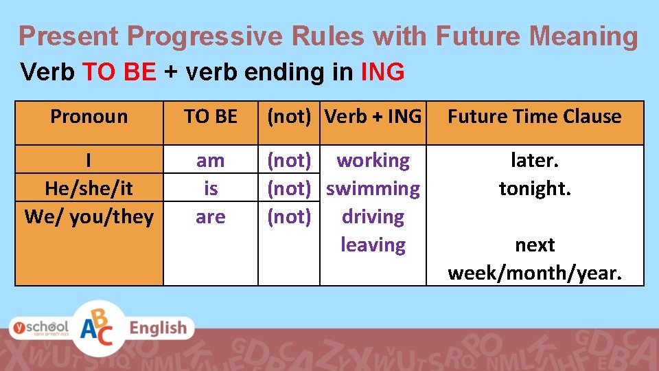 Present Progressive Rules with Future Meaning Verb TO BE + verb ending in ING Present Progressive Rules with Future Meaning Verb TO BE + verb ending in ING