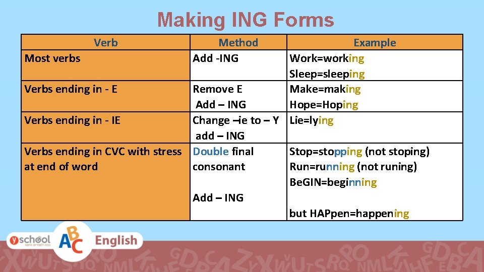 Making ING Forms Verb Method Add -ING Example Most verbs Work=working Sleep=sleeping Verbs ending Making ING Forms Verb Method Add -ING Example Most verbs Work=working Sleep=sleeping Verbs ending