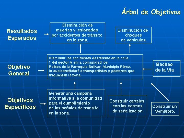 Árbol de Objetivos Resultados Esperados Objetivo General Objetivos Específicos Disminución de muertes y lesionados