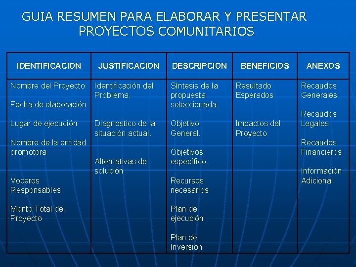 GUIA RESUMEN PARA ELABORAR Y PRESENTAR PROYECTOS COMUNITARIOS IDENTIFICACION Nombre del Proyecto JUSTIFICACION Identificación