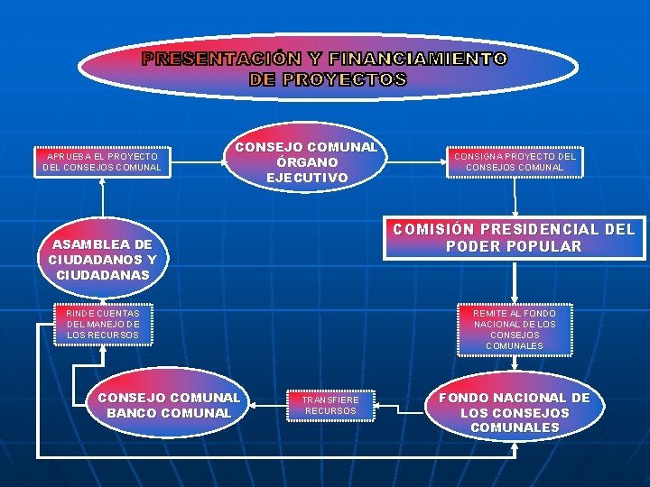 APRUEBA EL PROYECTO DEL CONSEJOS COMUNAL CONSEJO COMUNAL ÓRGANO EJECUTIVO COMISIÓN PRESIDENCIAL DEL PODER