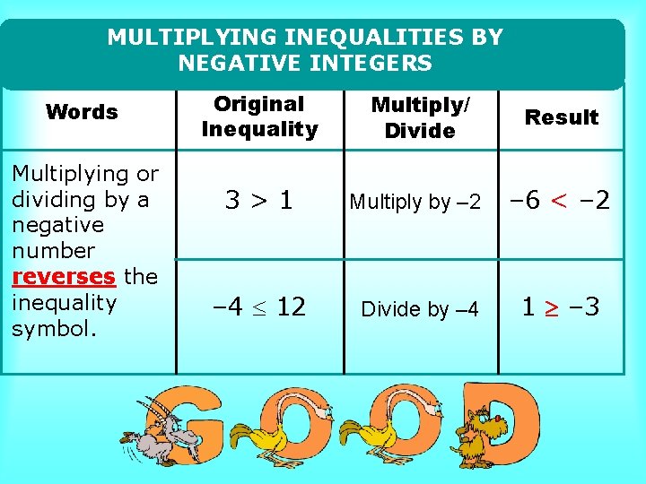 MULTIPLYING INEQUALITIES BY NEGATIVE INTEGERS Words Multiplying or dividing by a negative number reverses