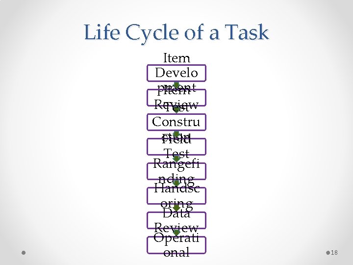 Life Cycle of a Task Item Develo pment Item Review Test Constru ction Field