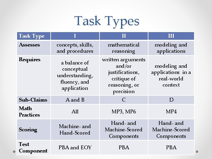 Task Types Task Type Assesses Requires Sub-Claims I II III concepts, skills, and procedures