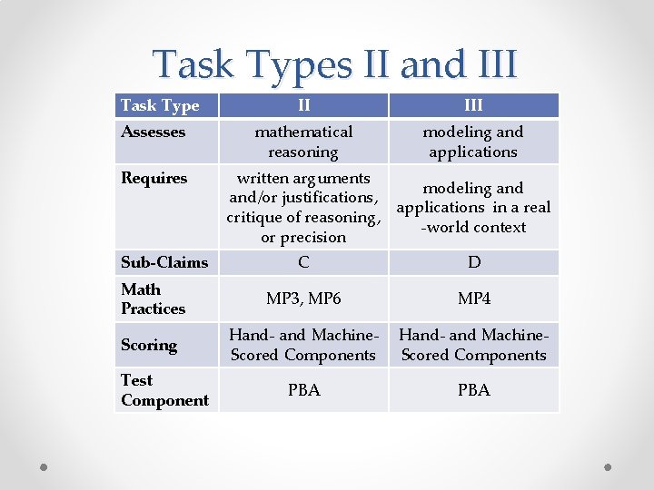 Task Types II and III Task Type Assesses Requires Sub-Claims II III mathematical reasoning