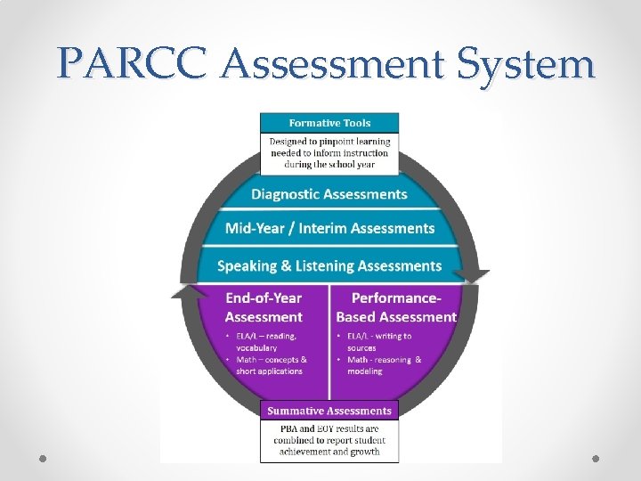 PARCC Assessment System 