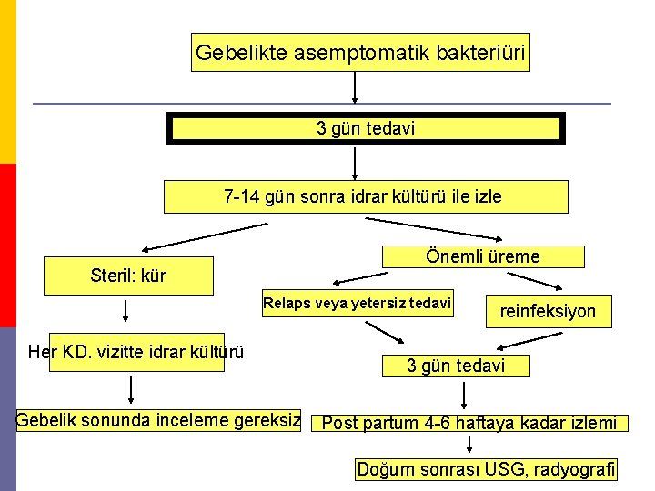 Gebelikte asemptomatik bakteriüri 3 gün tedavi 7 -14 gün sonra idrar kültürü ile izle