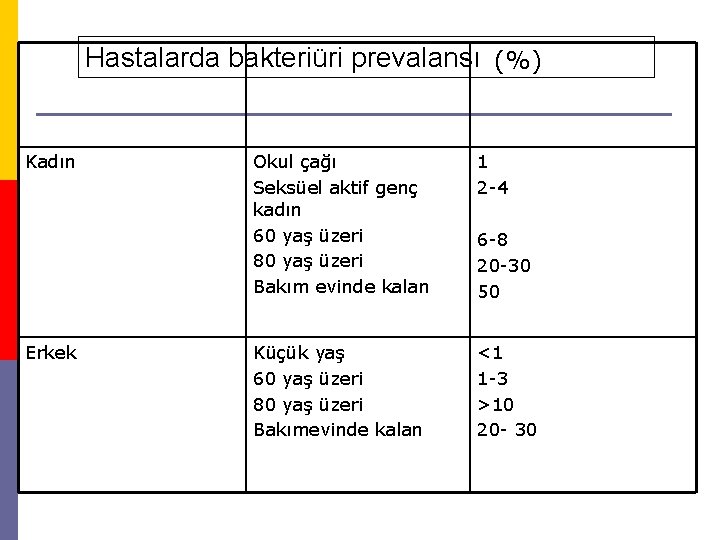 Hastalarda bakteriüri prevalansı (%) Kadın Erkek Okul çağı Seksüel aktif genç kadın 60 yaş