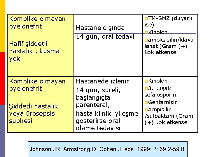 Komplike olmayan pyelonefrit Hafif şiddetli hastalık , kusma yok Komplike olmayan pyelonefrit Şiddetli hastalık