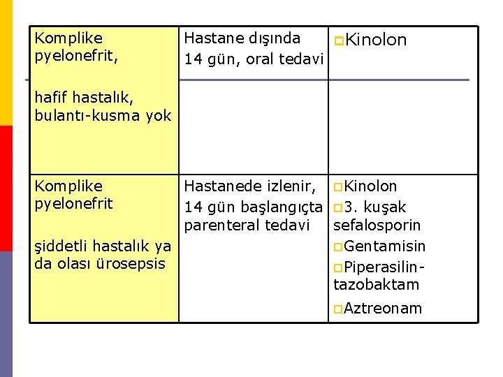 Komplike pyelonefrit, Hastane dışında p. Kinolon 14 gün, oral tedavi hafif hastalık, bulantı-kusma yok