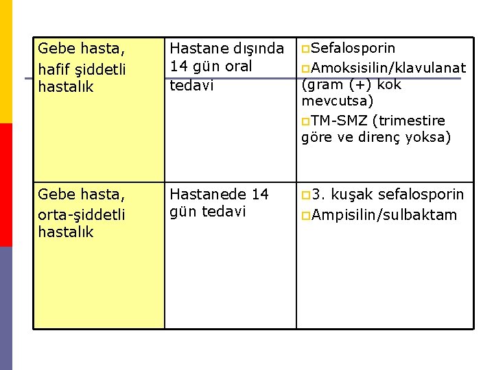 Gebe hasta, hafif şiddetli hastalık Hastane dışında 14 gün oral tedavi p. Sefalosporin Gebe