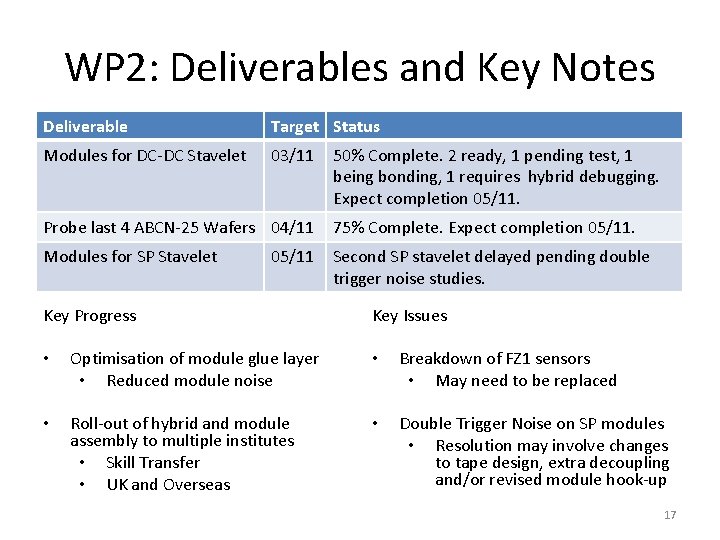WP 2: Deliverables and Key Notes Deliverable Target Status Modules for DC-DC Stavelet 03/11 WP 2: Deliverables and Key Notes Deliverable Target Status Modules for DC-DC Stavelet 03/11