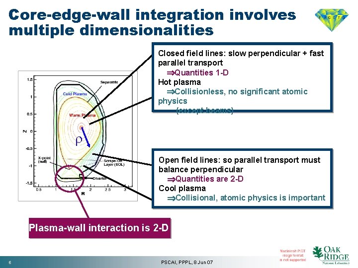 Core-edge-wall integration involves multiple dimensionalities Closed field lines: slow perpendicular + fast parallel transport