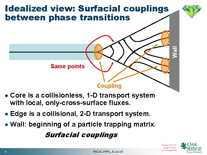 Wall Idealized view: Surfacial couplings between phase transitions Same points Coupling · Core is