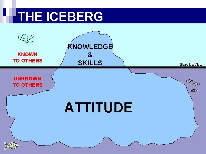 THE ICEBERG KNOWN TO OTHERS KNOWLEDGE & SKILLS UNKNOWN TO OTHERS ATTITUDE SEA LEVEL