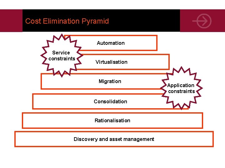 Cost Elimination Pyramid Automation Service constraints Virtualisation Migration Consolidation Rationalisation Discovery and asset management