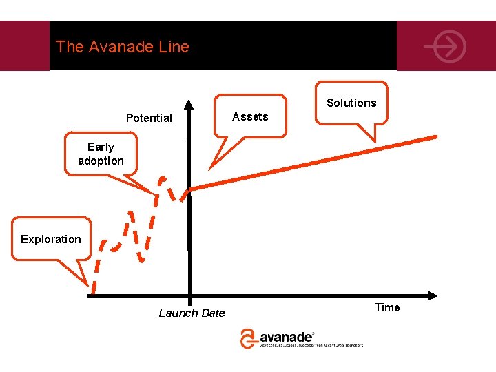 The Avanade Line Solutions Potential Assets Early adoption Exploration Launch Date Time 