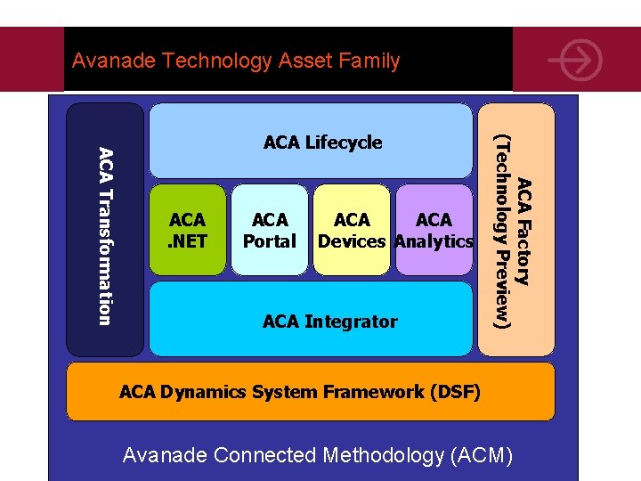 Avanade Technology Asset Family ACA. NET ACA Portal ACA Devices Analytics ACA Integrator ACA