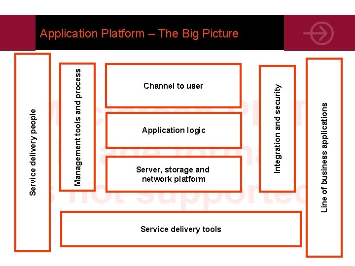 Application logic Server, storage and network platform Service delivery tools Line of business applications