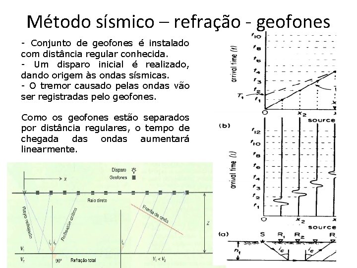 Método sísmico – refração - geofones - Conjunto de geofones é instalado com distância