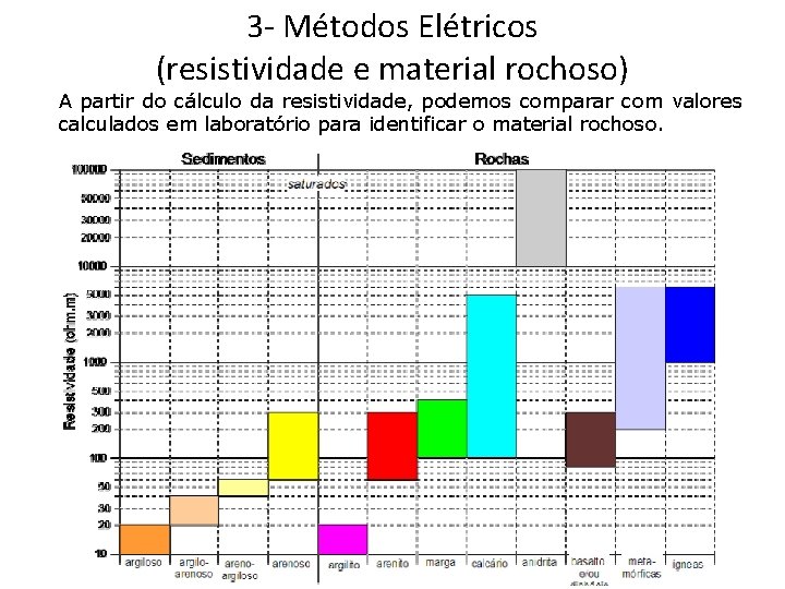 3 - Métodos Elétricos (resistividade e material rochoso) A partir do cálculo da resistividade,