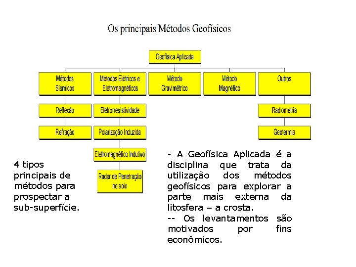 4 tipos principais de métodos para prospectar a sub-superfície. - A Geofísica Aplicada é