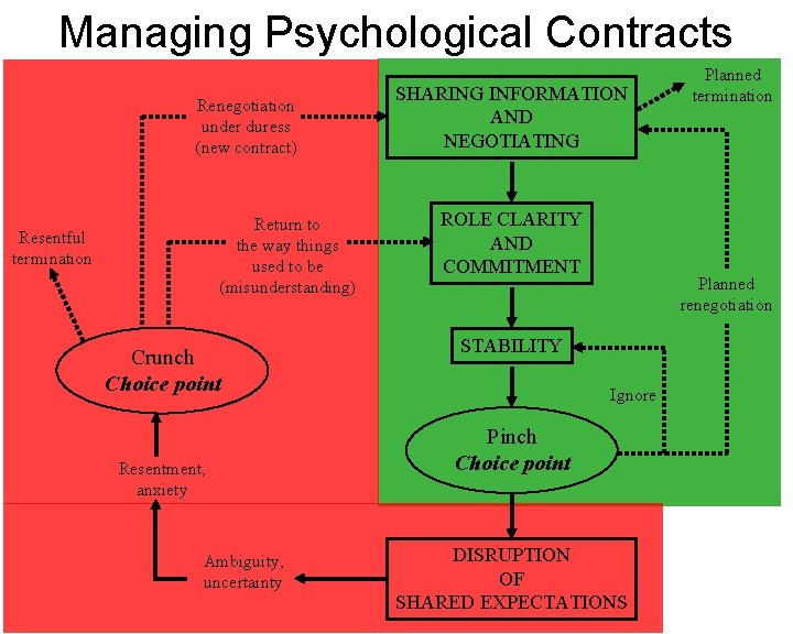 Managing Psychological Contracts Renegotiation under duress (new contract) Return to the way things used