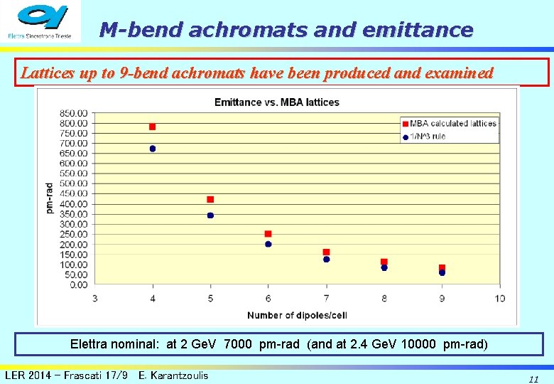 M-bend achromats and emittance Lattices up to 9 -bend achromats have been produced and