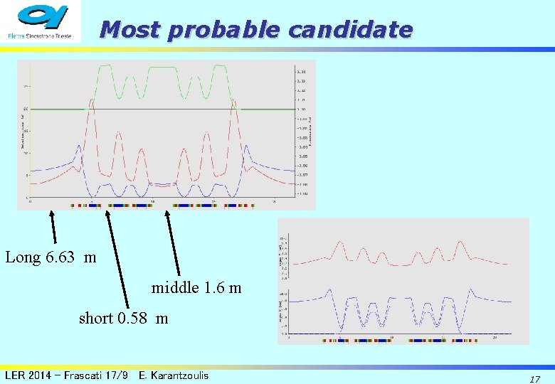 Most probable candidate Long 6. 63 m middle 1. 6 m short 0. 58