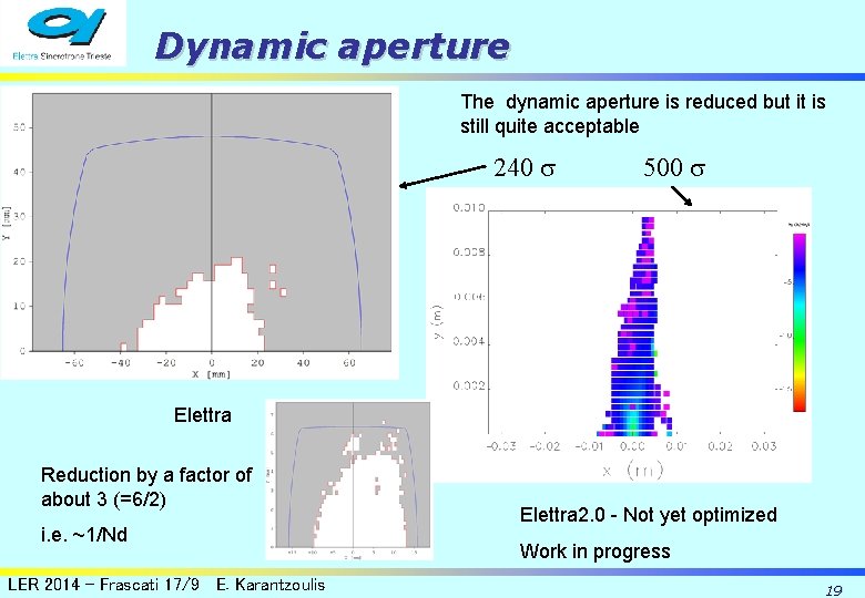Dynamic aperture The dynamic aperture is reduced but it is still quite acceptable 240 Dynamic aperture The dynamic aperture is reduced but it is still quite acceptable 240
