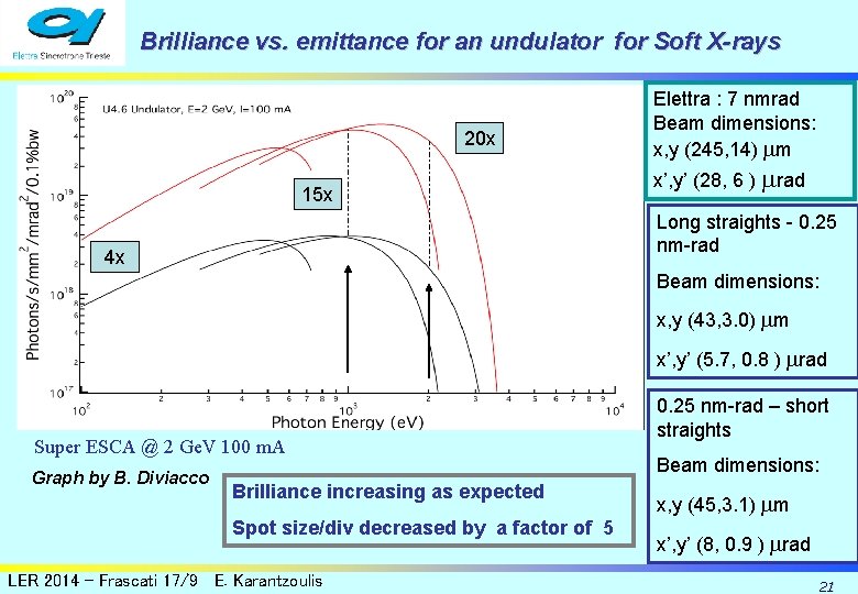 Brilliance vs. emittance for an undulator for Soft X-rays 20 x 15 x Elettra