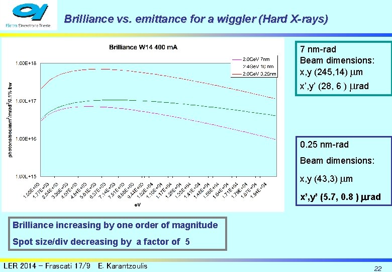 Brilliance vs. emittance for a wiggler (Hard X-rays) 7 nm-rad Beam dimensions: x, y Brilliance vs. emittance for a wiggler (Hard X-rays) 7 nm-rad Beam dimensions: x, y