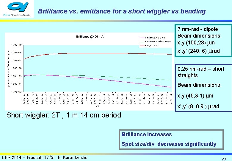 Brilliance vs. emittance for a short wiggler vs bending 7 nm-rad - dipole Beam Brilliance vs. emittance for a short wiggler vs bending 7 nm-rad - dipole Beam