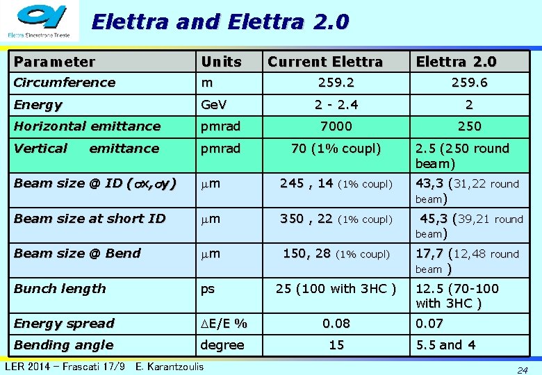Elettra and Elettra 2. 0 Parameter Units Circumference m 259. 2 259. 6 Energy