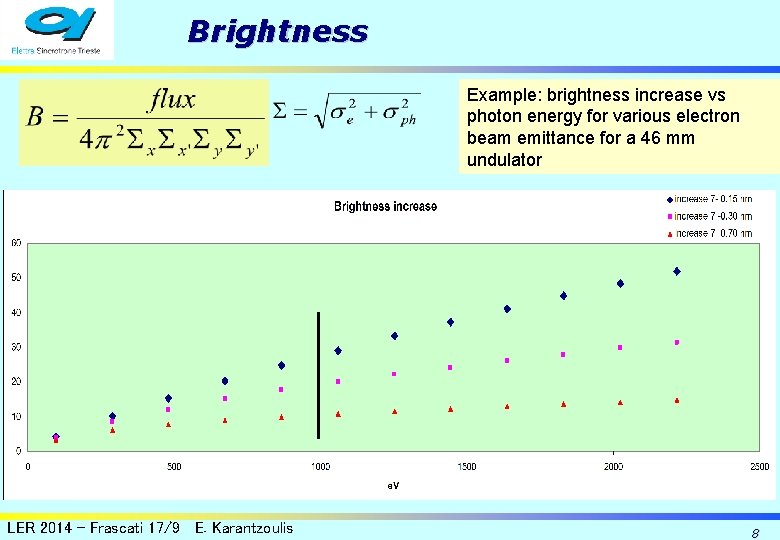 Brightness Example: brightness increase vs photon energy for various electron beam emittance for a