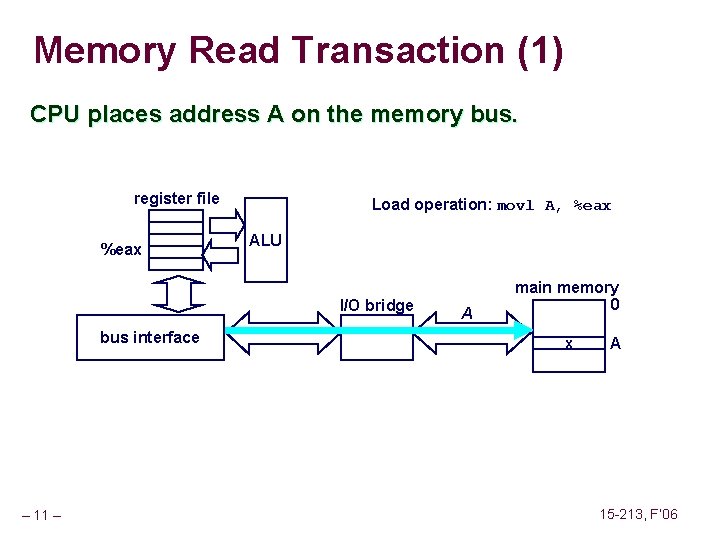 Memory Read Transaction (1) CPU places address A on the memory bus. register file