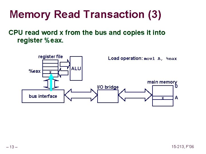 Memory Read Transaction (3) CPU read word x from the bus and copies it