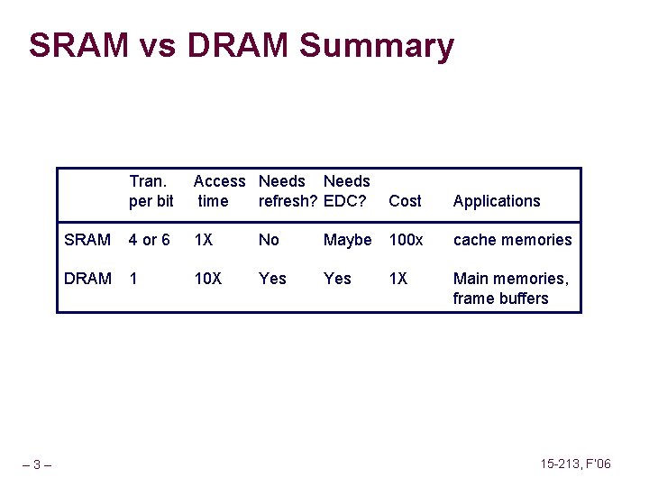SRAM vs DRAM Summary – 3– Tran. per bit Access Needs time refresh? EDC?