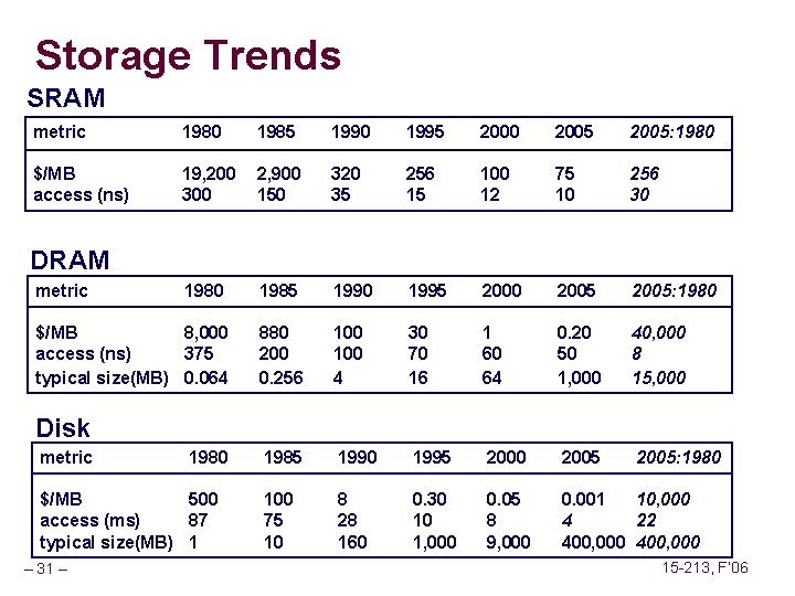 Storage Trends SRAM metric 1980 1985 1990 1995 2000 2005: 1980 $/MB access (ns)