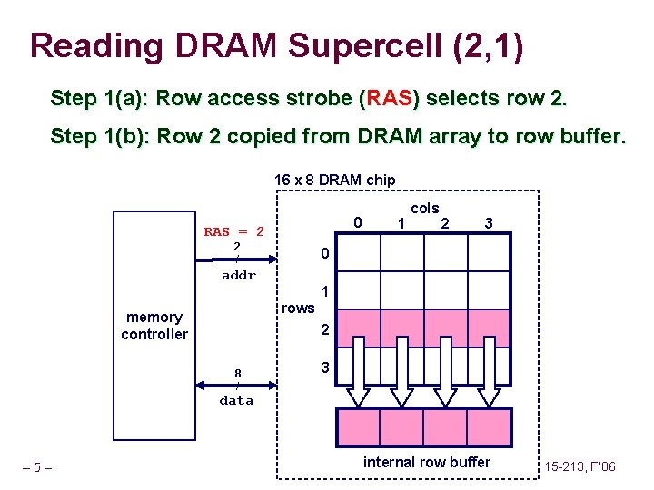 Reading DRAM Supercell (2, 1) Step 1(a): Row access strobe (RAS) selects row 2.