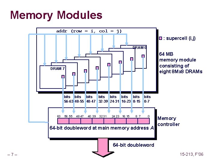 Memory Modules addr (row = i, col = j) : supercell (i, j) DRAM