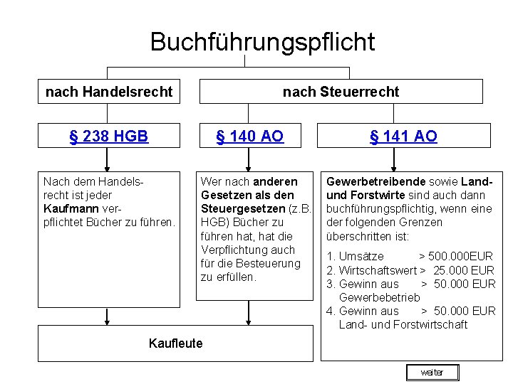 Buchführungspflicht nach Handelsrecht nach Steuerrecht § 238 HGB § 140 AO Nach dem Handelsrecht