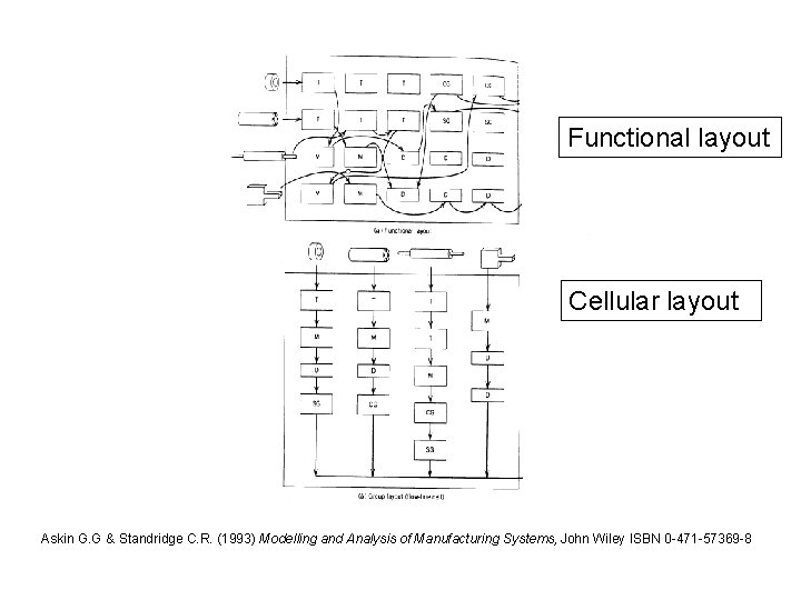 Functional layout Cellular layout Askin G. G & Standridge C. R. (1993) Modelling and