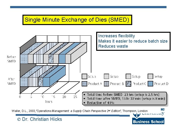 Single Minute Exchange of Dies (SMED) Increases flexibility Makes it easier to reduce batch