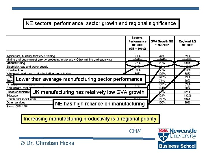 NE sectoral performance, sector growth and regional significance Lower than average manufacturing sector performance