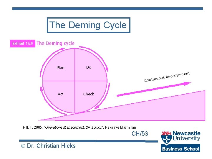 The Deming Cycle Hill, T. 2005, “Operations Management, 2 nd Edition”, Palgrave Macmillan CH/53