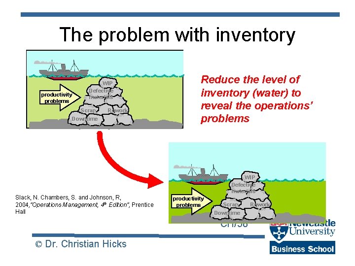 The problem with inventory productivity problems WIP Defective materials Scrap Rework Downtime Slack, N.