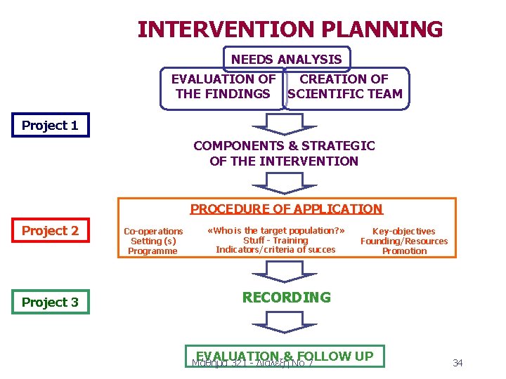 INTERVENTION PLANNING NEEDS ANALYSIS EVALUATION OF CREATION OF THE FINDINGS SCIENTIFIC TEAM Project 1