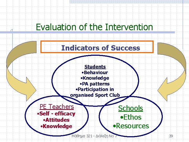 Evaluation of the Intervention Indicators of Success Students • Behaviour • Knowledge • PA