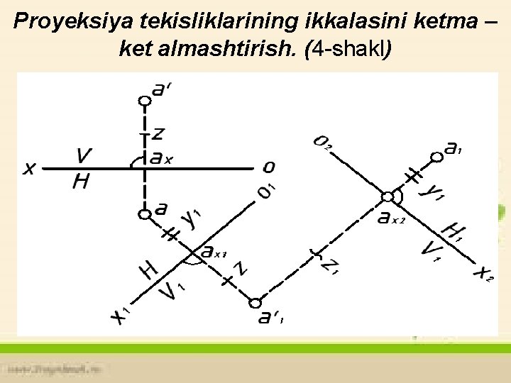 Proyeksiya tekisliklarining ikkalasini ketma – ket almashtirish. (4 shakl) Proyeksiya tekisliklarining ikkalasini ketma – ket almashtirish. (4 shakl)
